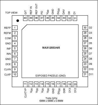 Figure 1. MAX12553, MAX12554, and MAX12555 pinout.