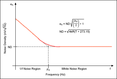 Figure 3. Typical spectral noise density.