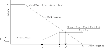 Figure 5. A Stability Analysis Illustrates Interaction Between the Large Feedback Resistor and the Input Capacitance.