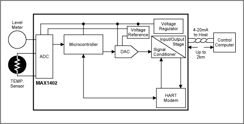 Figure 19. Intelligent 4-20mA transmitter.