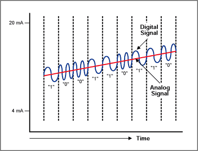 Figure 20. Simultaneous analog and digital communication.