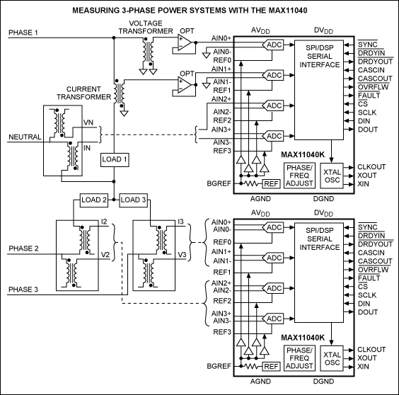 Figure 1. A power-grid monitoring application for a MAX11040K-based DAS