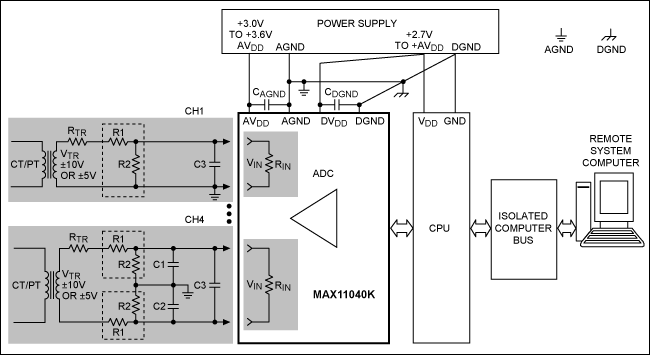 Figure 2. Board-level block diagram of a typical power-line monitoring application using the MAX11040K. Drawing shows a ±10V or ±5V transformer interface. The CH4 interface represents a differential design, while the CH1 interface is a single-ended design