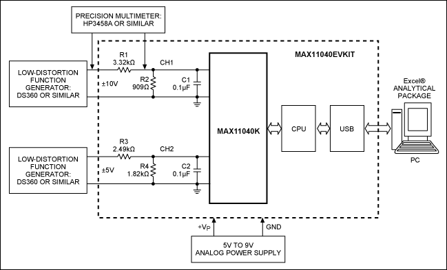 Figure 3. Block diagram of a MAX11040EVKIT-based development system. Two precision instruments are needed to accomplish proper calibration of the measurement channels. Measurement results could be transferred though the USB port to a PC and then converted to Excel® files for further processing