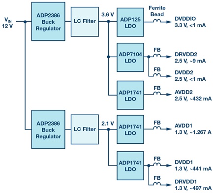 Baseline GSPS ADC power supply design using switching regulators and LDO regulators (conventional design).