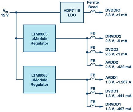 An alternative to the conventional switchers and LDOs power system shown in Figure 1. This design features two LTM8065 μModule Silent Switcher regulators directly powering an AD9625. This design is quiet, more compact, and more efficient (LTM8065 unfiltered design).