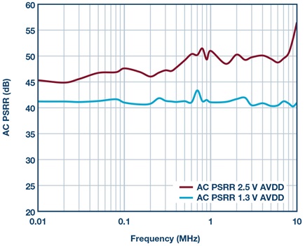 Power supply rejection ratio of the AD9625 analog power supply inputs.