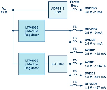 Adding an LC filter to the 1.3 V rail to further reduce noise.