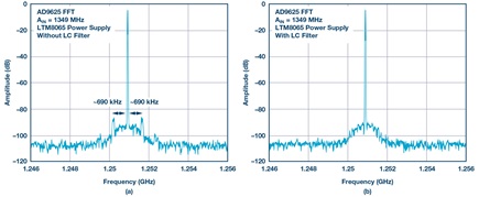 The effects of the LC filter on the modulation spurs around the 1349 MHz carrier frequency can be seen by comparing AD9625 FFT results using two different power systems: a μModule regulator based power system without an LC filter (a) and one with the additional LC filter (b).