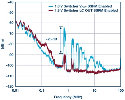 LTM8065 spectral content at the 1.3 V rail (SSFM enabled).