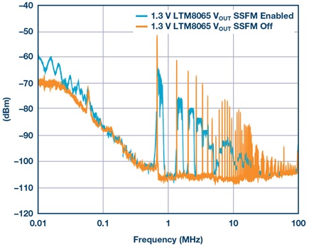 LTM8065 spectral content at the 1.3 V rail with SSFM on and off.