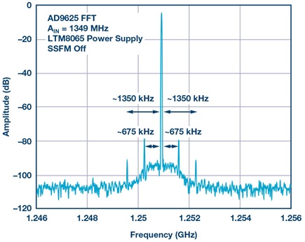 Detail of a 1349 MHz analog input carrier with SSFM disabled for the LTM8065 1.3 V rail.
