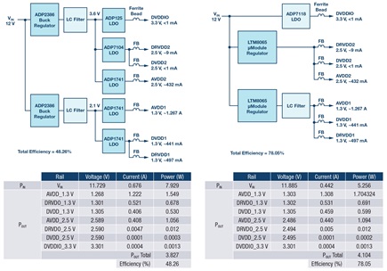 Efficiency comparison between a baseline power supply design and version 2 of the LTM8065-based system.
