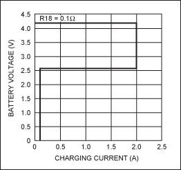 Figure 1. This V-I curve from the MAX1737 is typical for Li+ cell chargers
