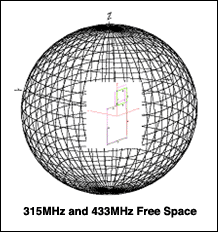 Figure 6. Neglecting effects of the coax in free space.