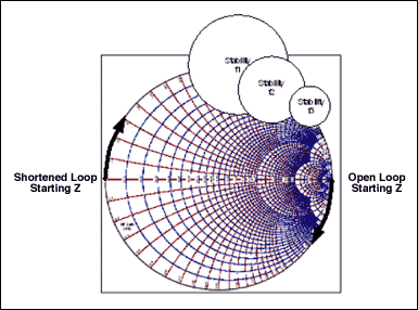 Figure 12. Starting impedance of open and shorted loops and stability circles.