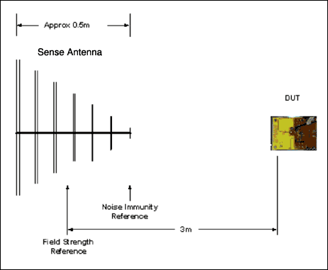 Figure 1. 3m reference measurement.