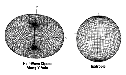 Figure 6. Comparing half-wave vs. isotropic far-field patterns.