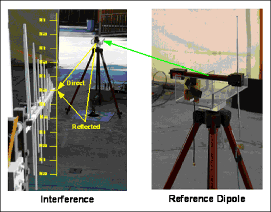 Figure 8. Calibrating the interference of a reference dipole.