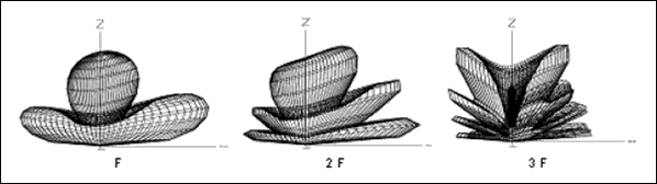 Figure 9. Harmonic performance of a Horz LP above ground.