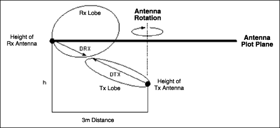 Figure 11. A peak field resulting between two antennas.