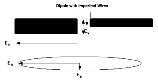 Figure 12. Excitation of slightly elliptical polarized field.