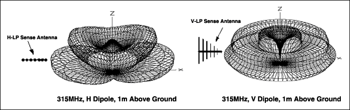 Figure 14. Effects of dipole directivity over ground for H and V polarizations.