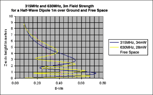 Figure 15. EZNEC simulation of a Horz dipole