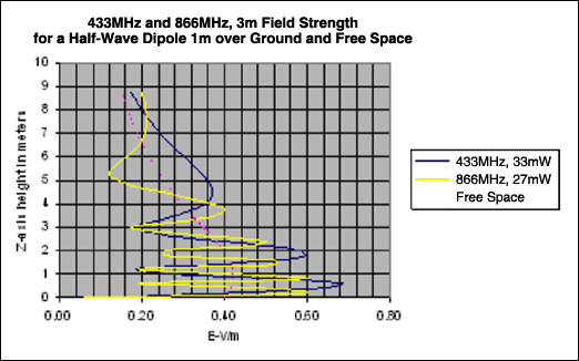 Figure 16. EZNEC simulation of a Horz dipole