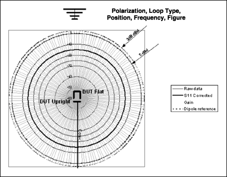 Figure 18. Test plot and legend.