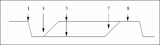 Figure 3. Creating a 1-Wire time slot, the numbers correspond to steps above.