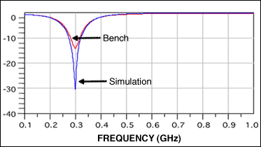 Figure 3. S11 (dB) comparison between simulation and bench measurement.