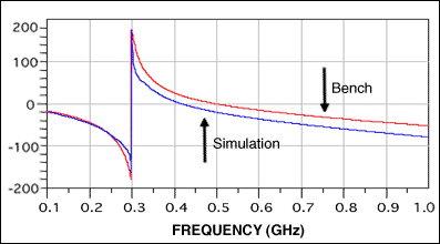 Figure 4. S11 (phase) comparison between simulation and bench measurement.