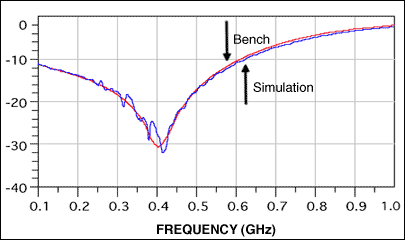 Figure 5. S22 (dB) comparison between simulation and bench measurement.