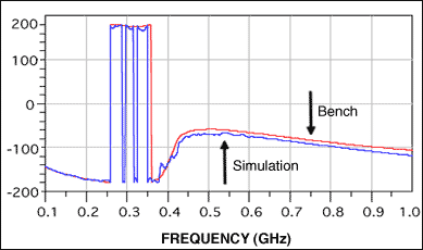 Figure 6. S22 (phase) comparison between simulation and bench measurement.