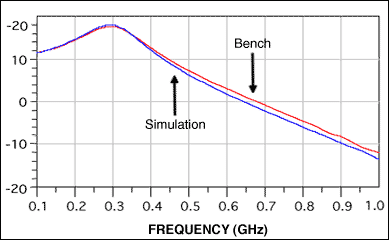 Figure 7. S21 (dB) comparison between simulation and bench measurement.
