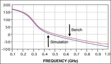Figure 8. S21 (phase) comparison between simulation and bench measurement.