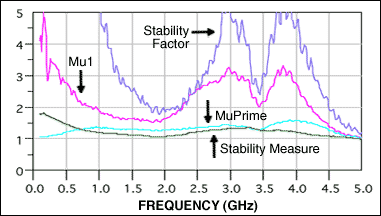 Figure 9. Stability measurement, stability factor, source stability factor, and load stability factor for the first test case.