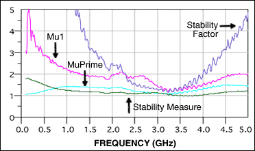 Figure 11. Stability measurement, stability factor, source stability factor, and load stability factor for the second test case.
