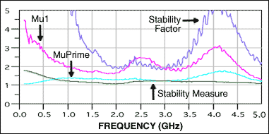 Figure 13. Stability measurement, stability factor, source stability factor, and load stability factor for third test case.