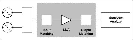 Figure 16. Measurement setup for LNA gain and IIP3.