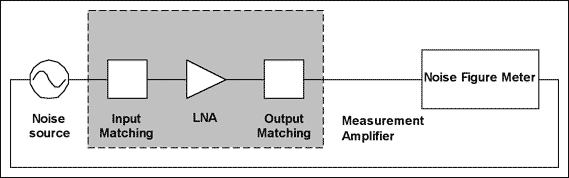 Figure 17. Measurement setup for noise figure.