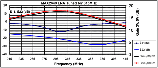Figure 1. MAX2640 LNA performance vs. frequency for 315MHz application.