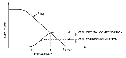 Phase response with the phase-compensation capacitor, CF.