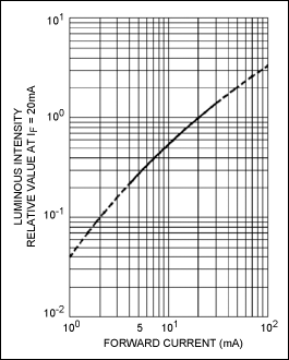 Figure 6. Luminescence and current relationship.