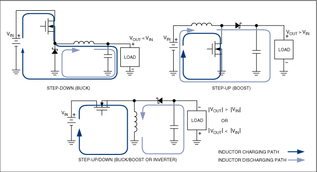 FBuck, boost, and buck-boost compose the fundamental SMPS topologies.