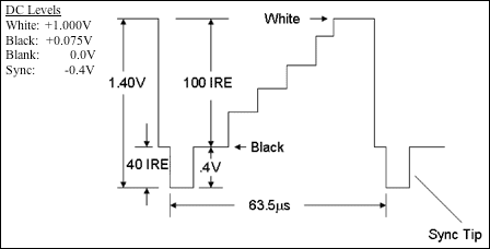 Figure 1. Black-and-white signal DC levels.