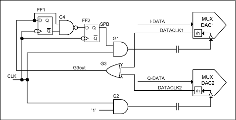 Figure 4. Simple high-speed logic circuit for DAC synchronization.