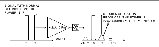 Figure 3. Cross-modulation products.