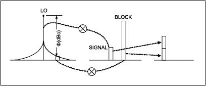 Figure 5. Reciprocal mixing of LO phase noise onto an inteferer.
